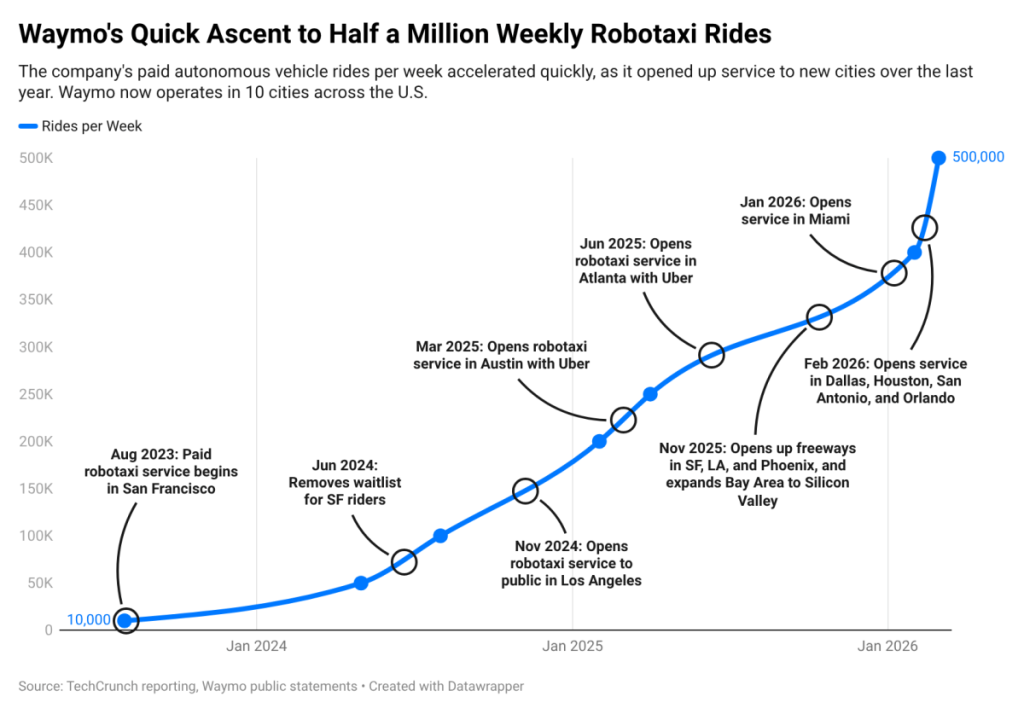 Waymo’s skyrocketing ridership in one chart Waymo’s skyrocketing ridership in one chart